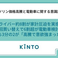 「ガソリン価格高騰と電動車に関する意識調査」