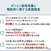 「ガソリン価格高騰と電動車に関する意識調査」