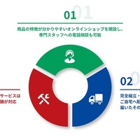 「トクテコ」の主なサービス