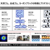 ゴムによる特性の違いと相性