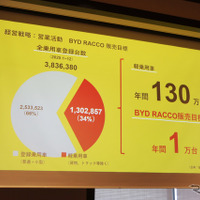 日本の軽市場は130万台。その中で1万台を販売する計画