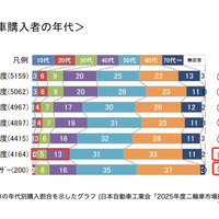 2025年度の二輪車の年代別購入割合を示したグラフ（日本自動車工業会「2025年度二輪車市場動向調査」より）