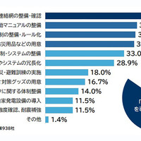 自社でどのような対策を新たに導入、または見直したいと考えるか