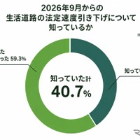 2026年9月からの生活道路の法定速度引き下げについて知っているか