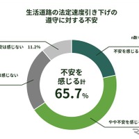 生活道路の法定速度引き下げの遵守に対する不安