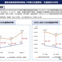 運転技能検査受検等後2年間の交通事故・交通違反の状況