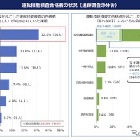 運転技能検査合格者の状況（追跡調査の分析）
