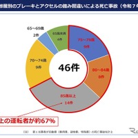 年齢層別のブレーキとアクセルの踏み間違いによる死亡事故