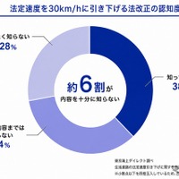 法定速度を30km/hに引き下げる法改正の認知度