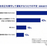 法改正を順守して運転するうえでの不安