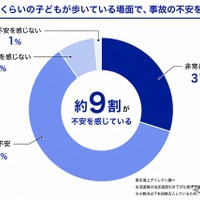 小学生くらいの子どもが歩いている場面で、事故の不安を感じるか