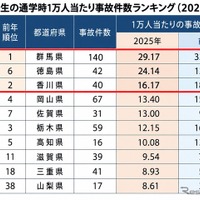 中学生の通学時1万人当たり事故件数ランキング