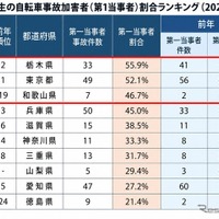 中学生の自転車事故加害者（第1当事者）割合ランキング