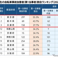 高校生の自転車事故加害者（第1当事者）割合ランキング