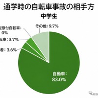 通学時の自転車事故の相手方 / 中学生