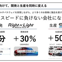 スズキは、2030年に向けて新車開発期間の半減、開発効率30％向上を掲げる