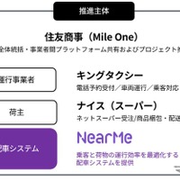 関係主体と役割分担