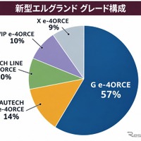 新型エルグランドのグレード構成