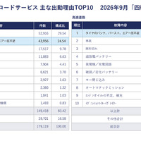 タイヤ点検、外側の溝だけでなく「内側」は大丈夫？ EVや高級車など車重が重いクルマは要注意
