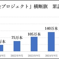 「7才の交通安全プロジェクト」横断旗の累計寄贈本数が200万本を突破
