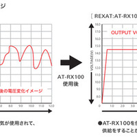 パワーレギュレーター AT-RX100 エンジン始動後の電圧変化イメージ
