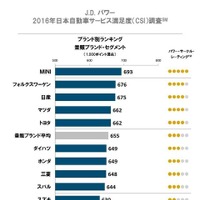 2016年日本自動車サービス満足度調査ブランド別ランキング（量産モデル）