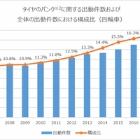 資料出典：日本自動車連盟　2017年4月～2018年3月　※2 バースト、エア圧不足含む