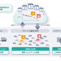 車載リチウムイオン電池用遠隔劣化診断サービス