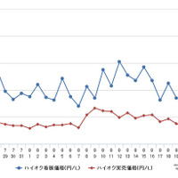 ハイオクガソリン実売価格（「e燃費」調べ）