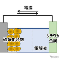 リチウム硫黄電池概略図