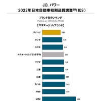 2022年 日本自動車初期品質調査 ブランド別ランキング（マスマーケットブランド）