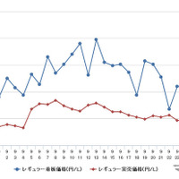 レギュラーガソリン実売価格（「e燃費」調べ）