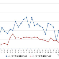 ハイオクガソリン実売価格（「e燃費」調べ）