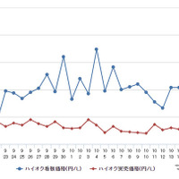 ハイオクガソリン実売価格（「e燃費」調べ）