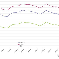 給油所のガソリン小売価格推移（資源エネルギー庁の発表をもとにレスポンス編集部でグラフ作成）