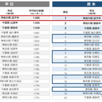 よく歩く街ランキング