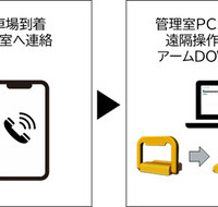 優先スペースなどの遠隔入庫操作