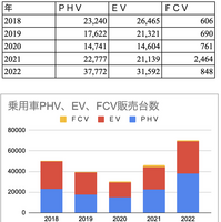 EVやPHVの売上は、絶対値は大きくないが2022年から急増の傾向にある。