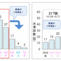 10km以上の渋滞回数