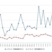 レギュラーガソリン実売価格（「e燃費」調べ）