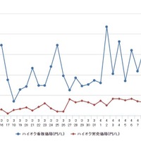 ハイオクガソリン実売価格（「e燃費」調べ）