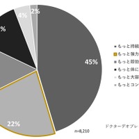 ドクターデオプレミアムシリーズユーザー調査（2022年10月）