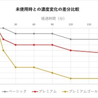 25℃の室内に放置したドラム缶内のアンモニア（悪臭）濃度を測定（ベーシック：D79　プレミアム：D224　プレミアムゴールド：D274で測定）