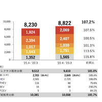 トヨタの連結販売台数（2022年4月～2023年3月）