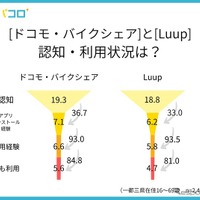 シェアモビリティサービスの認知・アプリインストール経験・利用状況