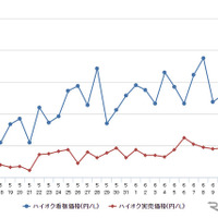 ハイオクガソリン実売価格（「e燃費」調べ）