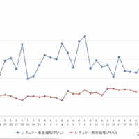 レギュラーガソリン、9か月ぶりの170円突破