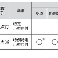 走行帯と基準について