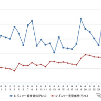 レギュラーガソリン実売価格（「e燃費」調べ）