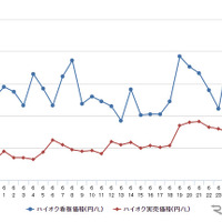 ハイオクガソリン実売価格（「e燃費」調べ）